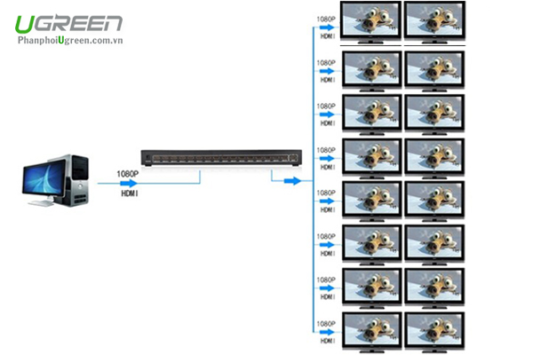 Bộ Chia HDMI 1 Ra 16 Cổng Ugreen 40218 Chuẩn HDMI 1.3 Full HD 1080p