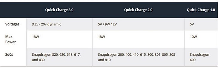 Sạc nhanh Quick Charge 3.0 là gì?