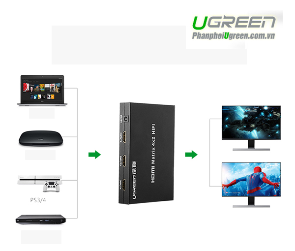 Bộ Chuyển Mạch HDMI Matrix 4x2 Ugreen 40216 Full HD 1080p + SPDIF + 3,5mm